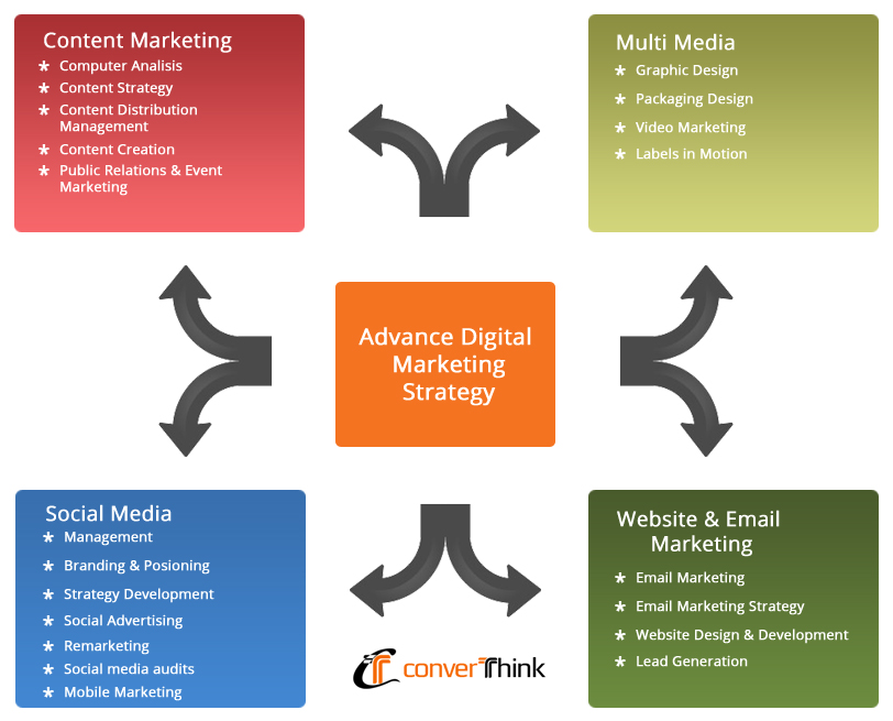 Digital Marketing, SEO, SEO strategy, advance SEO strategy, Digital Marketing Strategy